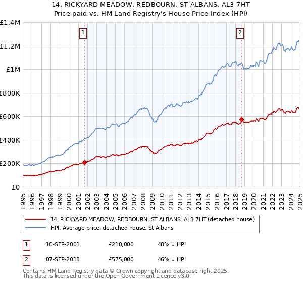 14, RICKYARD MEADOW, REDBOURN, ST ALBANS, AL3 7HT: Price paid vs HM Land Registry's House Price Index