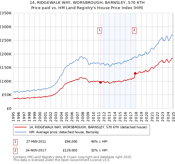 14, RIDGEWALK WAY, WORSBROUGH, BARNSLEY, S70 6TH: Price paid vs HM Land Registry's House Price Index