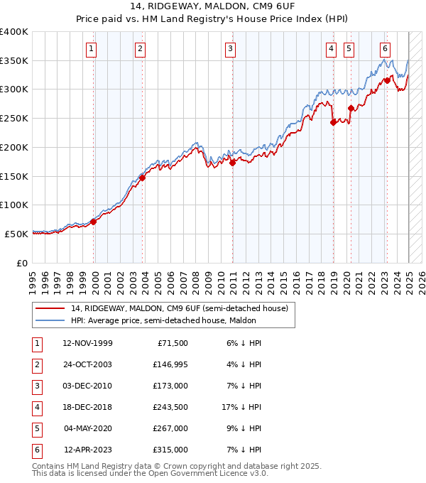 14, RIDGEWAY, MALDON, CM9 6UF: Price paid vs HM Land Registry's House Price Index