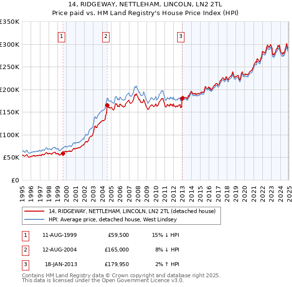 14, RIDGEWAY, NETTLEHAM, LINCOLN, LN2 2TL: Price paid vs HM Land Registry's House Price Index
