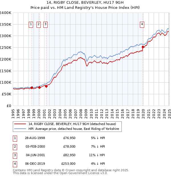 14, RIGBY CLOSE, BEVERLEY, HU17 9GH: Price paid vs HM Land Registry's House Price Index