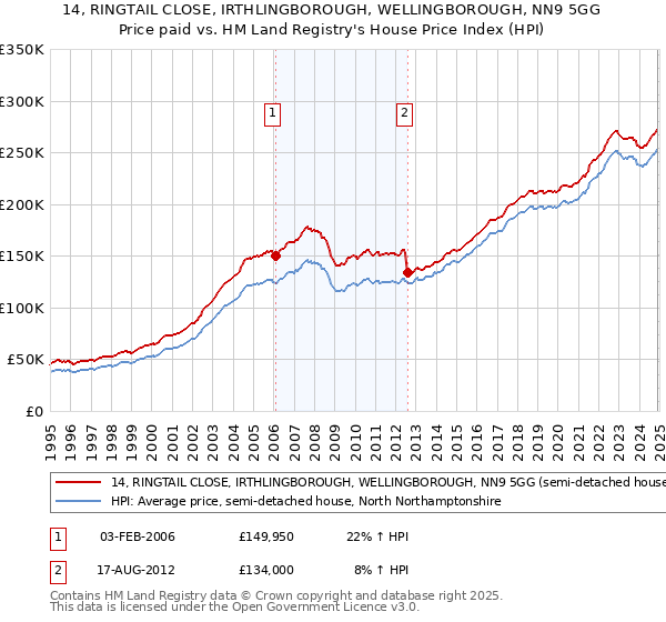 14, RINGTAIL CLOSE, IRTHLINGBOROUGH, WELLINGBOROUGH, NN9 5GG: Price paid vs HM Land Registry's House Price Index