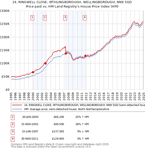 14, RINGWELL CLOSE, IRTHLINGBOROUGH, WELLINGBOROUGH, NN9 5GD: Price paid vs HM Land Registry's House Price Index
