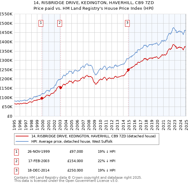 14, RISBRIDGE DRIVE, KEDINGTON, HAVERHILL, CB9 7ZD: Price paid vs HM Land Registry's House Price Index