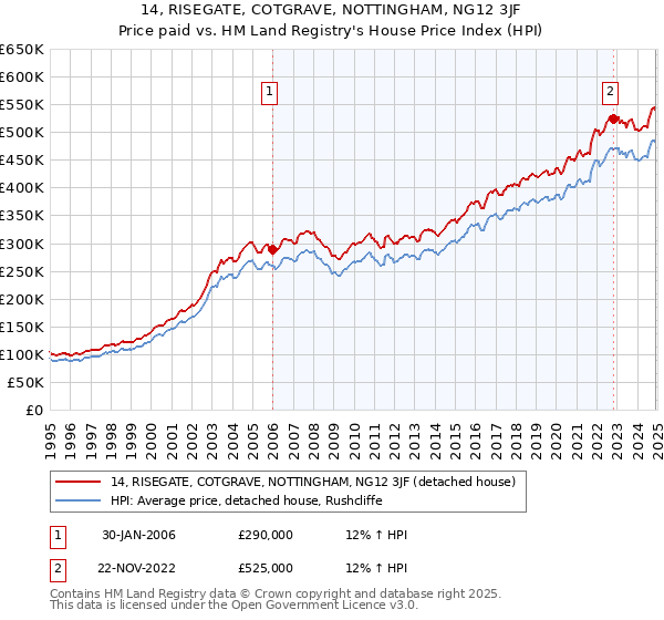 14, RISEGATE, COTGRAVE, NOTTINGHAM, NG12 3JF: Price paid vs HM Land Registry's House Price Index