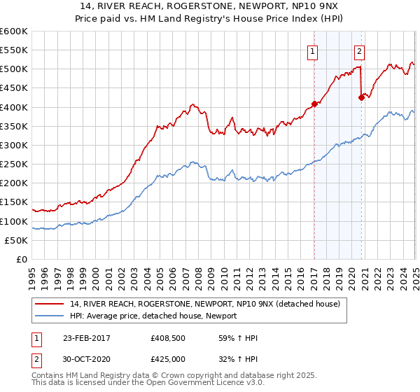 14, RIVER REACH, ROGERSTONE, NEWPORT, NP10 9NX: Price paid vs HM Land Registry's House Price Index