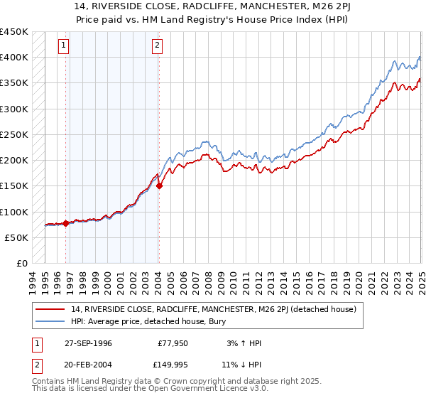 14, RIVERSIDE CLOSE, RADCLIFFE, MANCHESTER, M26 2PJ: Price paid vs HM Land Registry's House Price Index
