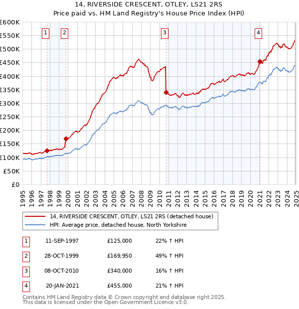 14, RIVERSIDE CRESCENT, OTLEY, LS21 2RS: Price paid vs HM Land Registry's House Price Index
