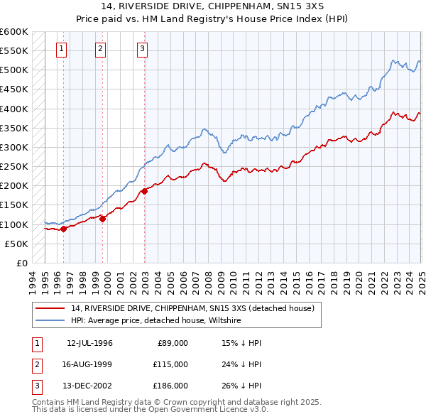 14, RIVERSIDE DRIVE, CHIPPENHAM, SN15 3XS: Price paid vs HM Land Registry's House Price Index