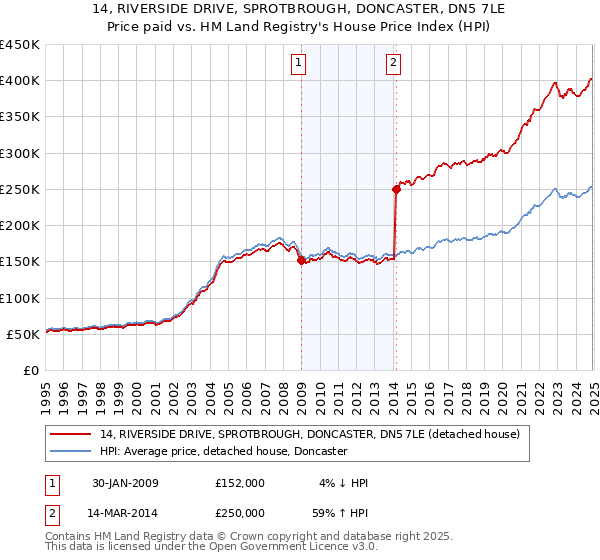 14, RIVERSIDE DRIVE, SPROTBROUGH, DONCASTER, DN5 7LE: Price paid vs HM Land Registry's House Price Index