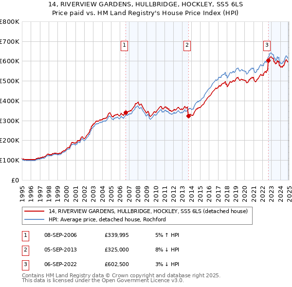 14, RIVERVIEW GARDENS, HULLBRIDGE, HOCKLEY, SS5 6LS: Price paid vs HM Land Registry's House Price Index