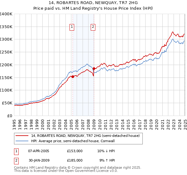 14, ROBARTES ROAD, NEWQUAY, TR7 2HG: Price paid vs HM Land Registry's House Price Index