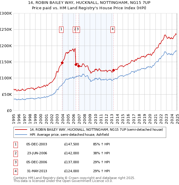 14, ROBIN BAILEY WAY, HUCKNALL, NOTTINGHAM, NG15 7UP: Price paid vs HM Land Registry's House Price Index