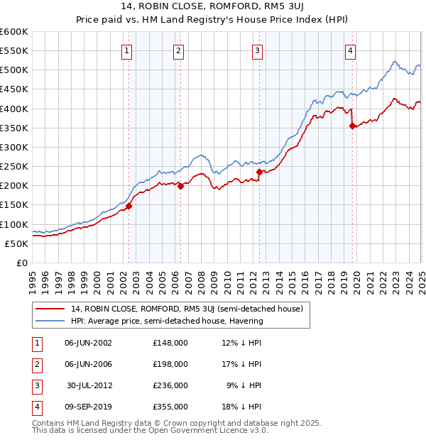 14, ROBIN CLOSE, ROMFORD, RM5 3UJ: Price paid vs HM Land Registry's House Price Index