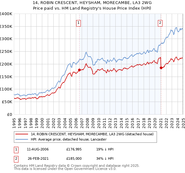 14, ROBIN CRESCENT, HEYSHAM, MORECAMBE, LA3 2WG: Price paid vs HM Land Registry's House Price Index
