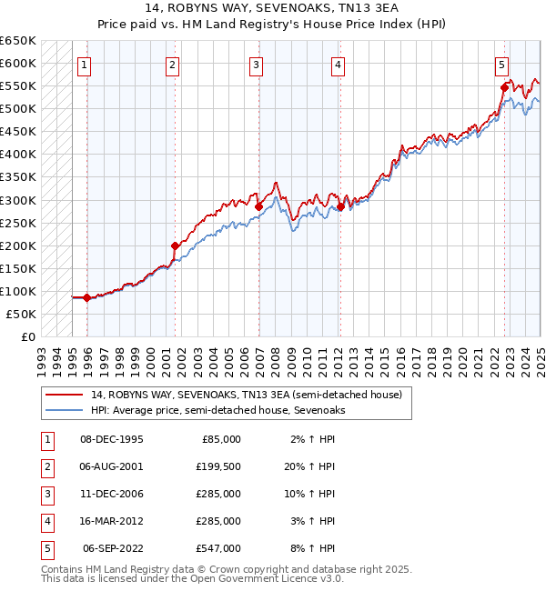 14, ROBYNS WAY, SEVENOAKS, TN13 3EA: Price paid vs HM Land Registry's House Price Index