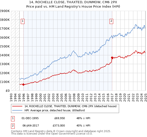14, ROCHELLE CLOSE, THAXTED, DUNMOW, CM6 2PX: Price paid vs HM Land Registry's House Price Index