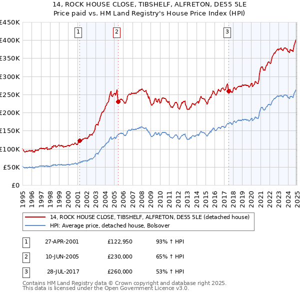 14, ROCK HOUSE CLOSE, TIBSHELF, ALFRETON, DE55 5LE: Price paid vs HM Land Registry's House Price Index