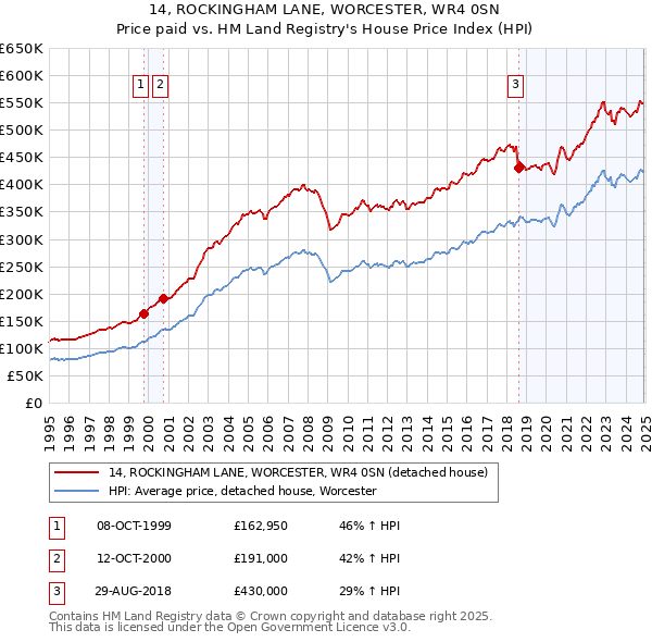 14, ROCKINGHAM LANE, WORCESTER, WR4 0SN: Price paid vs HM Land Registry's House Price Index