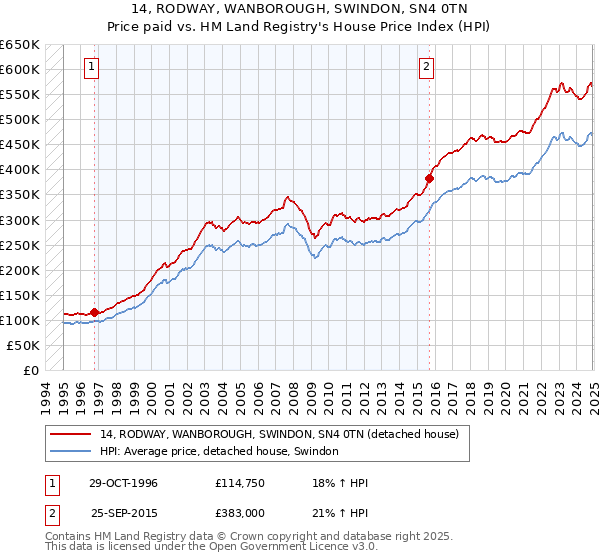 14, RODWAY, WANBOROUGH, SWINDON, SN4 0TN: Price paid vs HM Land Registry's House Price Index