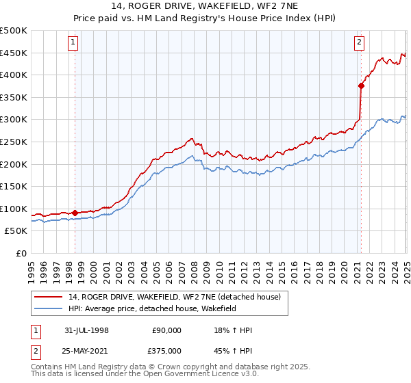14, ROGER DRIVE, WAKEFIELD, WF2 7NE: Price paid vs HM Land Registry's House Price Index