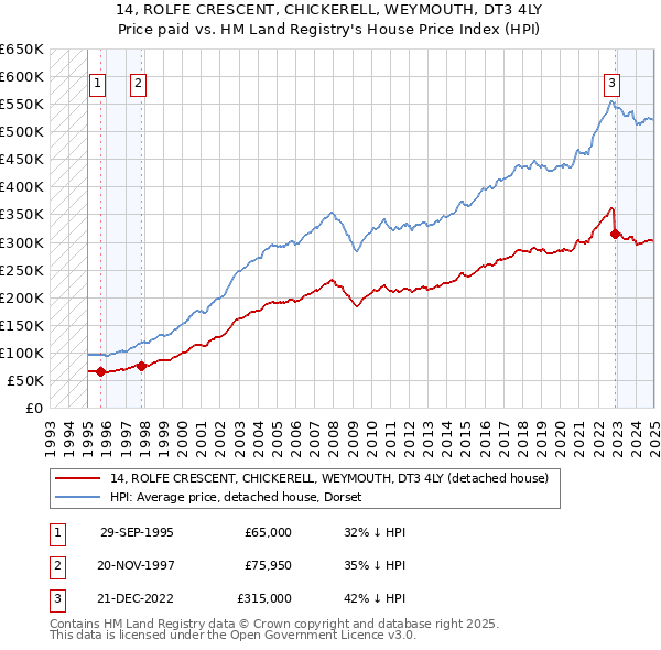 14, ROLFE CRESCENT, CHICKERELL, WEYMOUTH, DT3 4LY: Price paid vs HM Land Registry's House Price Index