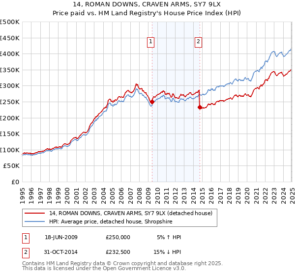 14, ROMAN DOWNS, CRAVEN ARMS, SY7 9LX: Price paid vs HM Land Registry's House Price Index