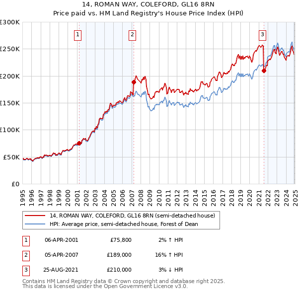 14, ROMAN WAY, COLEFORD, GL16 8RN: Price paid vs HM Land Registry's House Price Index