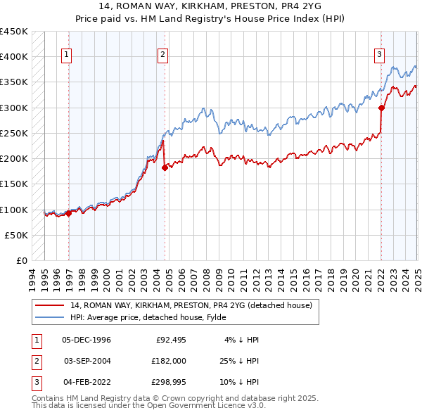 14, ROMAN WAY, KIRKHAM, PRESTON, PR4 2YG: Price paid vs HM Land Registry's House Price Index