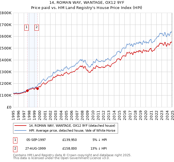 14, ROMAN WAY, WANTAGE, OX12 9YF: Price paid vs HM Land Registry's House Price Index