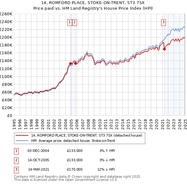 14, ROMFORD PLACE, STOKE-ON-TRENT, ST3 7SX: Price paid vs HM Land Registry's House Price Index