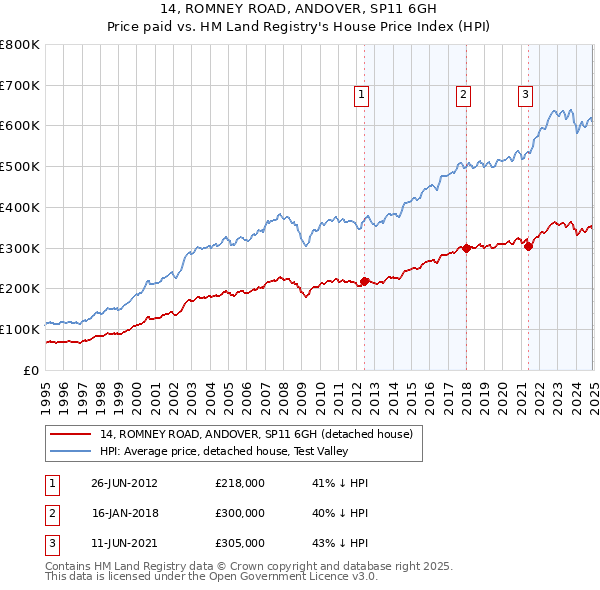 14, ROMNEY ROAD, ANDOVER, SP11 6GH: Price paid vs HM Land Registry's House Price Index