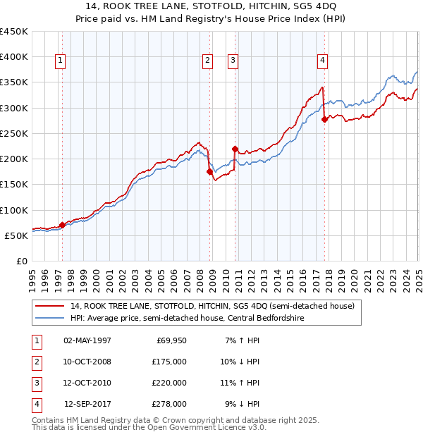 14, ROOK TREE LANE, STOTFOLD, HITCHIN, SG5 4DQ: Price paid vs HM Land Registry's House Price Index