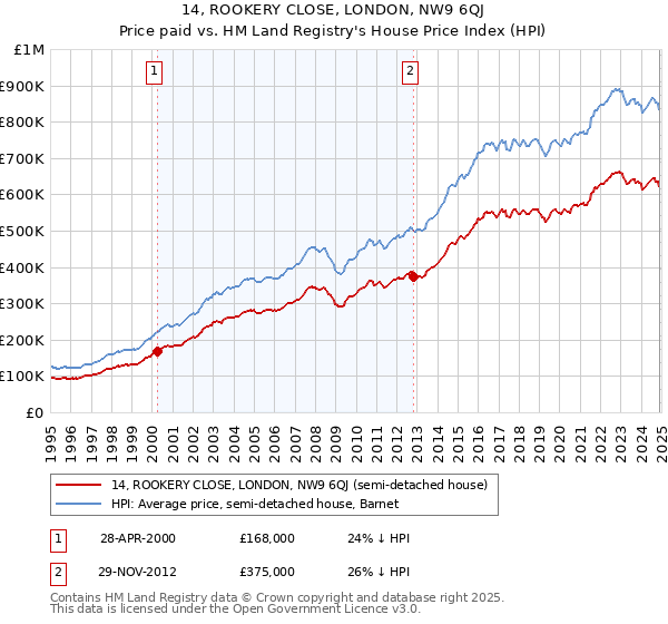 14, ROOKERY CLOSE, LONDON, NW9 6QJ: Price paid vs HM Land Registry's House Price Index