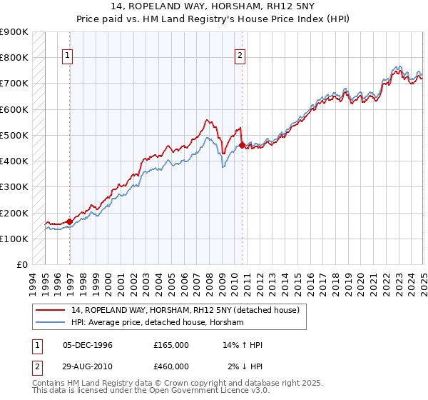 14, ROPELAND WAY, HORSHAM, RH12 5NY: Price paid vs HM Land Registry's House Price Index