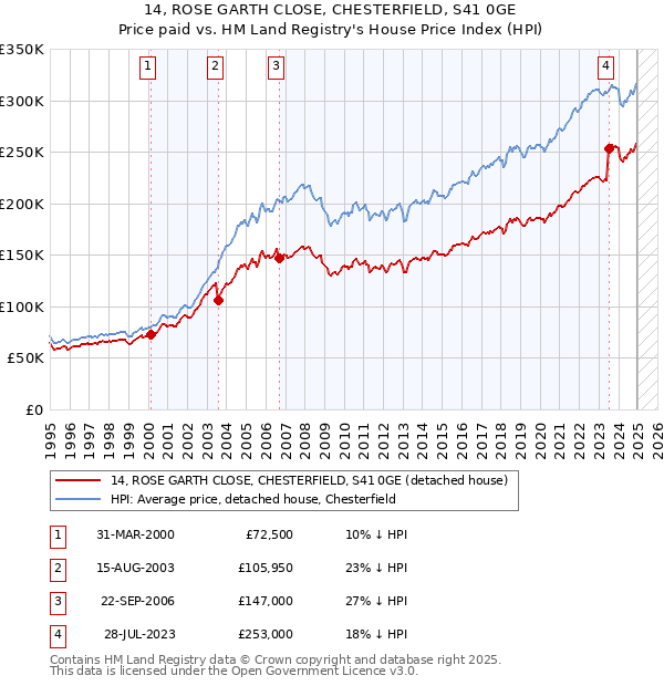 14, ROSE GARTH CLOSE, CHESTERFIELD, S41 0GE: Price paid vs HM Land Registry's House Price Index