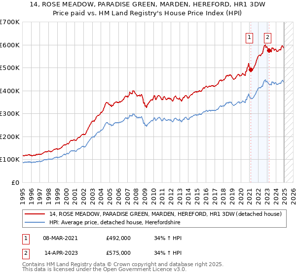 14, ROSE MEADOW, PARADISE GREEN, MARDEN, HEREFORD, HR1 3DW: Price paid vs HM Land Registry's House Price Index