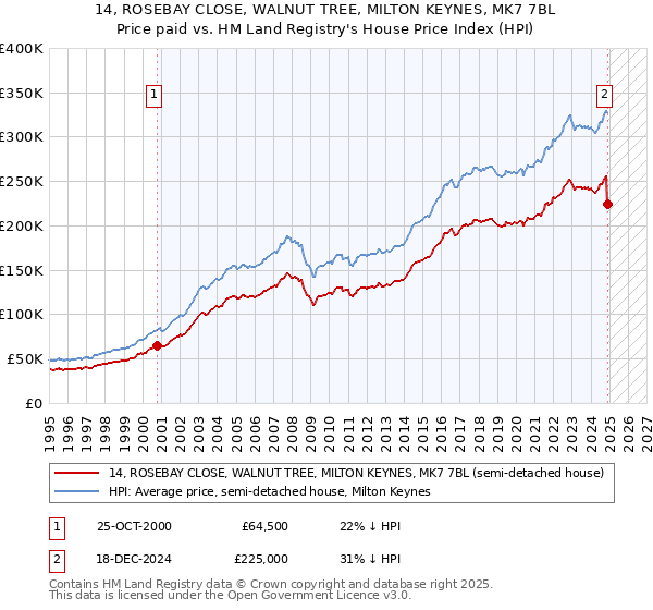 14, ROSEBAY CLOSE, WALNUT TREE, MILTON KEYNES, MK7 7BL: Price paid vs HM Land Registry's House Price Index