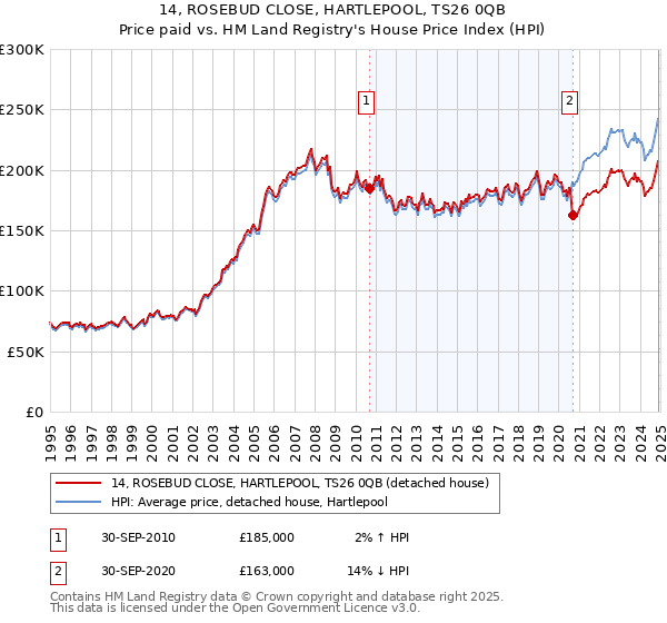 14, ROSEBUD CLOSE, HARTLEPOOL, TS26 0QB: Price paid vs HM Land Registry's House Price Index