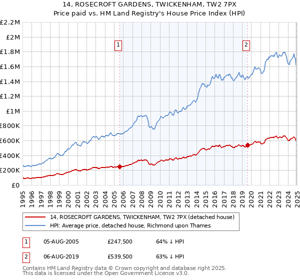 14, ROSECROFT GARDENS, TWICKENHAM, TW2 7PX: Price paid vs HM Land Registry's House Price Index