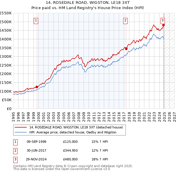 14, ROSEDALE ROAD, WIGSTON, LE18 3XT: Price paid vs HM Land Registry's House Price Index