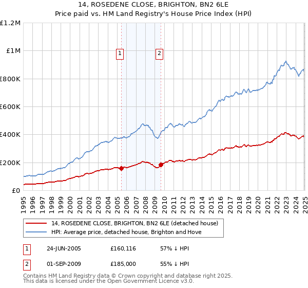 14, ROSEDENE CLOSE, BRIGHTON, BN2 6LE: Price paid vs HM Land Registry's House Price Index