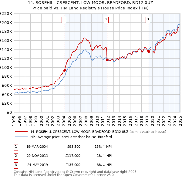 14, ROSEHILL CRESCENT, LOW MOOR, BRADFORD, BD12 0UZ: Price paid vs HM Land Registry's House Price Index
