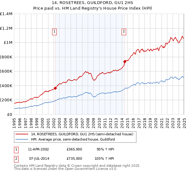 14, ROSETREES, GUILDFORD, GU1 2HS: Price paid vs HM Land Registry's House Price Index