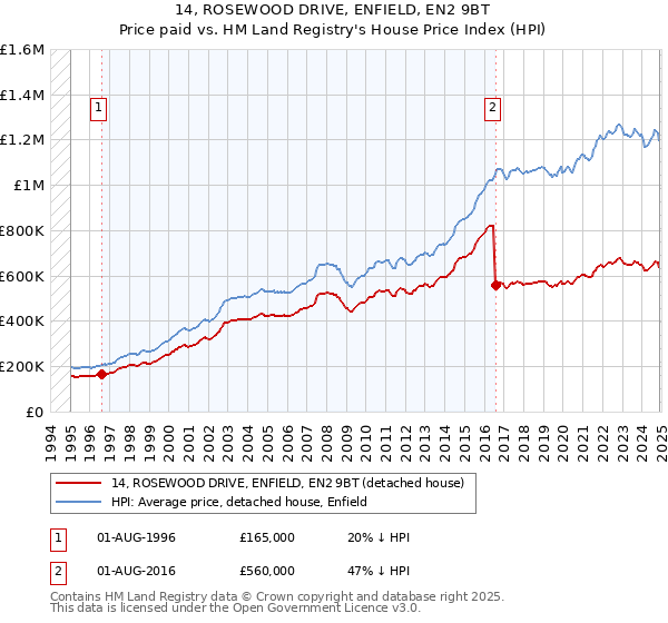 14, ROSEWOOD DRIVE, ENFIELD, EN2 9BT: Price paid vs HM Land Registry's House Price Index