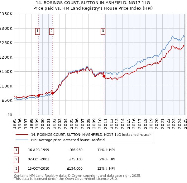 14, ROSINGS COURT, SUTTON-IN-ASHFIELD, NG17 1LG: Price paid vs HM Land Registry's House Price Index