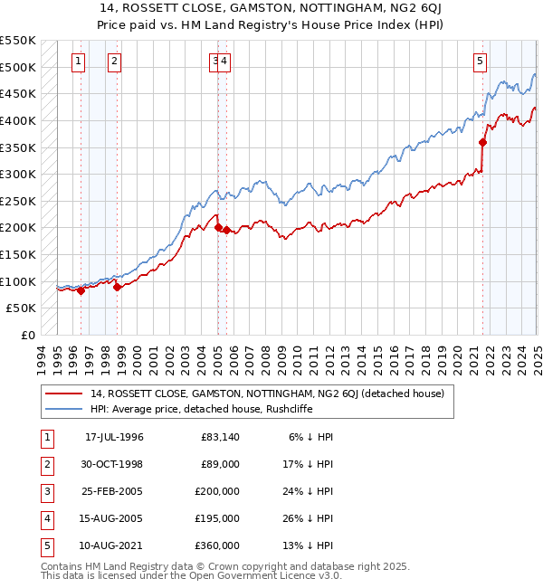 14, ROSSETT CLOSE, GAMSTON, NOTTINGHAM, NG2 6QJ: Price paid vs HM Land Registry's House Price Index