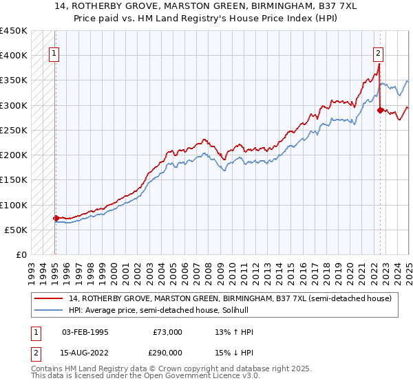 14, ROTHERBY GROVE, MARSTON GREEN, BIRMINGHAM, B37 7XL: Price paid vs HM Land Registry's House Price Index