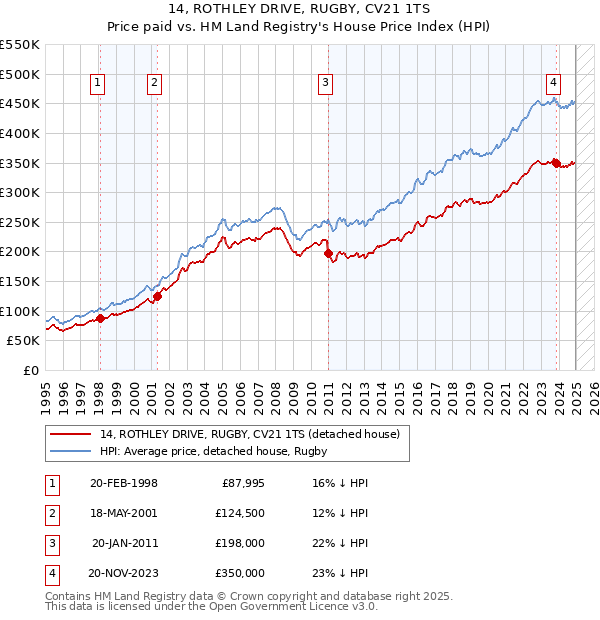14, ROTHLEY DRIVE, RUGBY, CV21 1TS: Price paid vs HM Land Registry's House Price Index