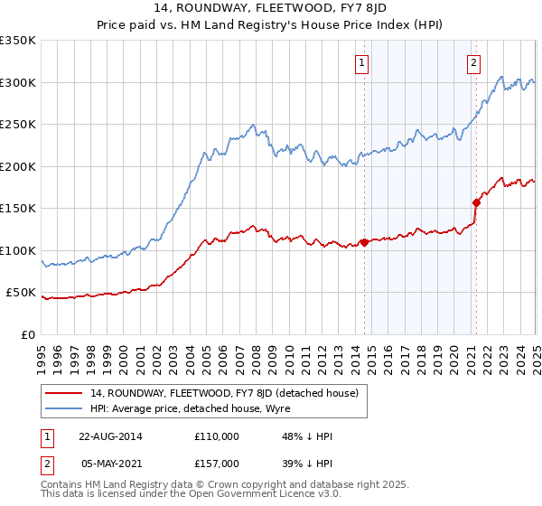 14, ROUNDWAY, FLEETWOOD, FY7 8JD: Price paid vs HM Land Registry's House Price Index